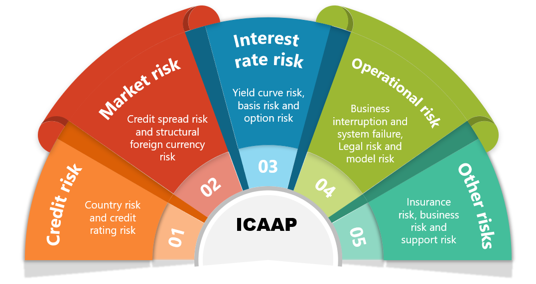 ICAAP + ILAAP