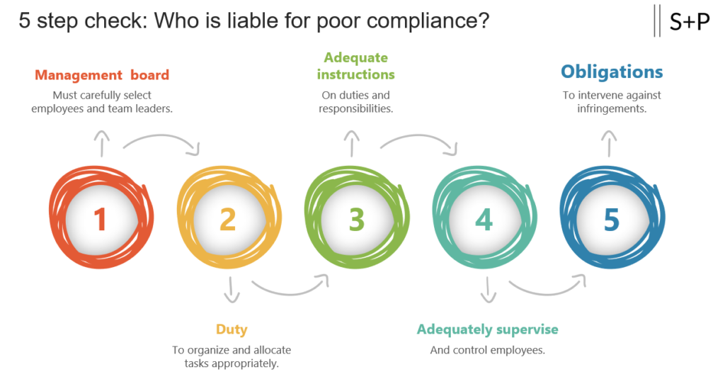Who is liable for poor compliance?